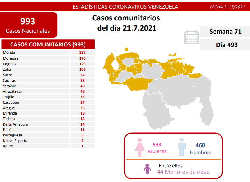 casos en Guárico