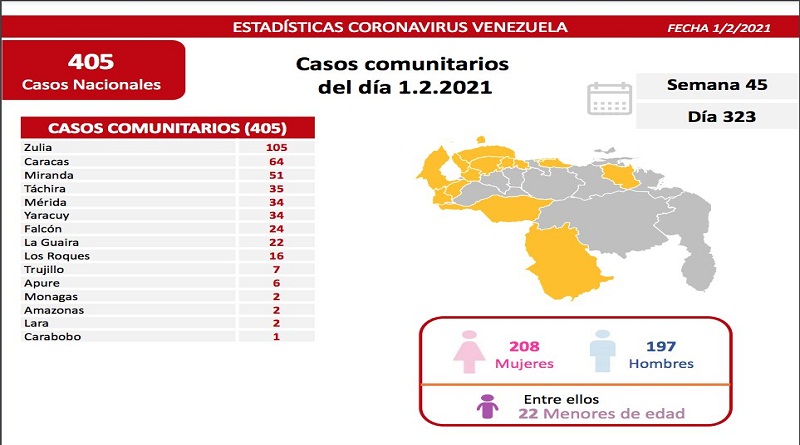 419 casos de contagios y 7 muertes