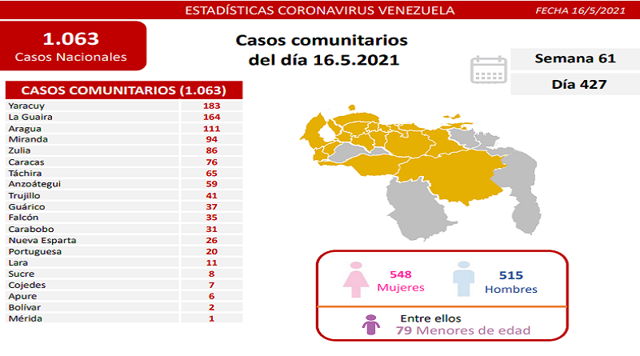 37 nuevos casos en Guárico