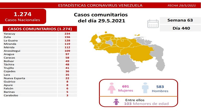 casos en Guárico