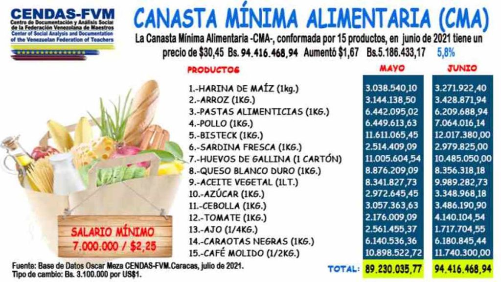 Canasta Mínima Alimentaria