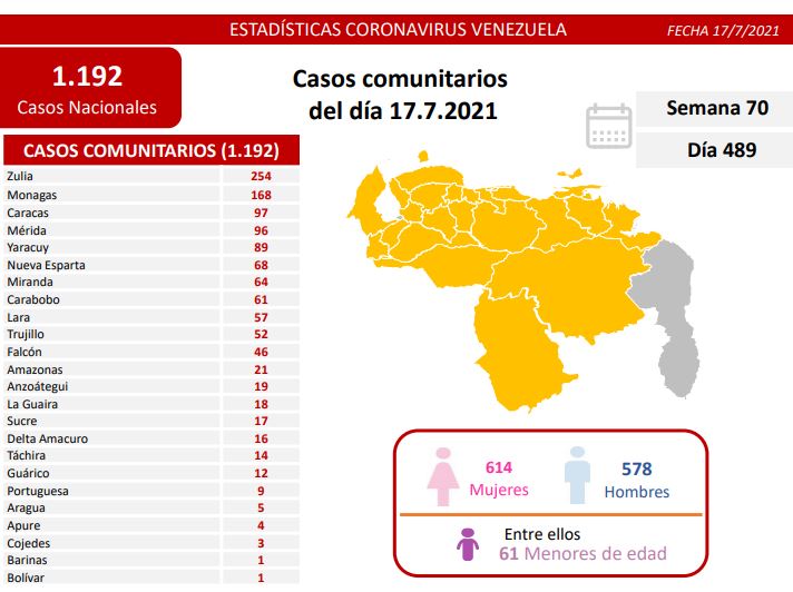 estado con más casos